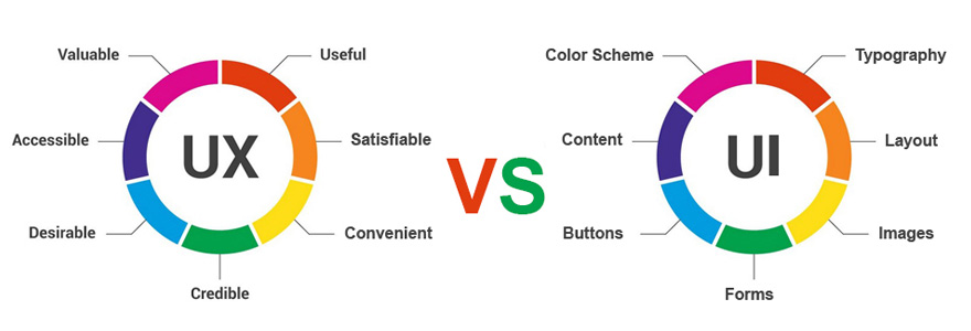 l'UX et l'UI design